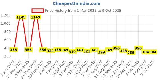 myntra.com YK Flutter Sleeve A-Line Dress yk Price History Graph from 1 Mar 2025 to 8 Oct 2025