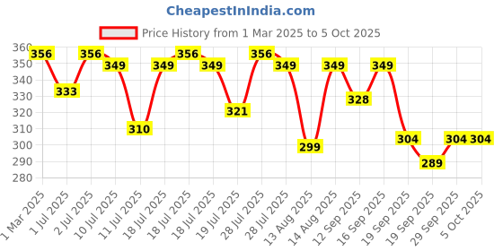 myntra.com YK Flutter Sleeve A-Line Dress yk Price History Graph from 1 Mar 2025 to 4 Oct 2025