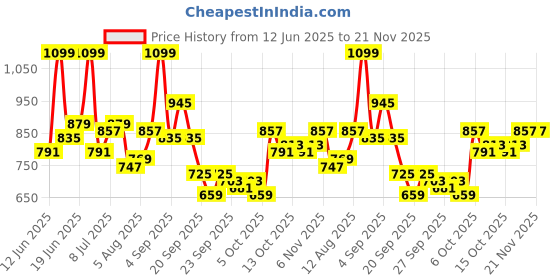 myntra.com YK Flutter Sleeve A-Line Dress yk Price History Graph from 12 Jun 2025 to 21 Nov 2025