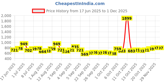 myntra.com YK Flutter Sleeve A-Line Dress yk Price History Graph from 17 Jun 2025 to 29 Nov 2025