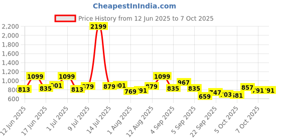 myntra.com YK Flutter Sleeve A-Line Dress yk Price History Graph from 12 Jun 2025 to 7 Oct 2025