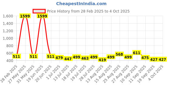 myntra.com YK Flutter Sleeve Crepe A-Line Midi Dress yk Price History Graph from 28 Feb 2025 to 4 Oct 2025