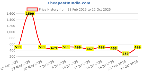 myntra.com YK Flutter Sleeve Crepe Fit & Flare Midi Dress yk Price History Graph from 28 Feb 2025 to 22 Oct 2025