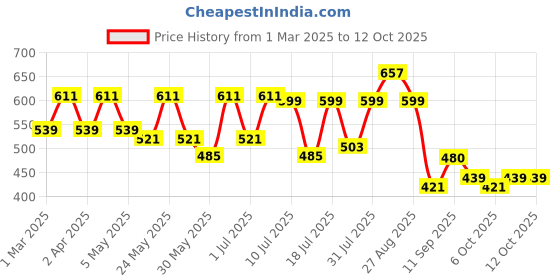 myntra.com YK Flutter Sleeve Fit & Flare Dress yk Price History Graph from 1 Mar 2025 to 12 Oct 2025