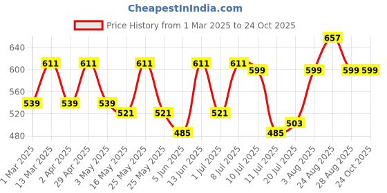 myntra.com YK Flutter Sleeve Fit & Flare Dress yk Price History Graph from 1 Mar 2025 to 24 Oct 2025