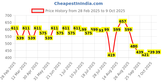 myntra.com YK Flutter Sleeve Fit & Flare Dress yk Price History Graph from 28 Feb 2025 to 7 Oct 2025