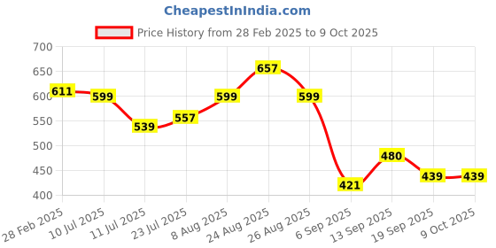 myntra.com YK Flutter Sleeve Fit & Flare Dress yk Price History Graph from 28 Feb 2025 to 9 Oct 2025
