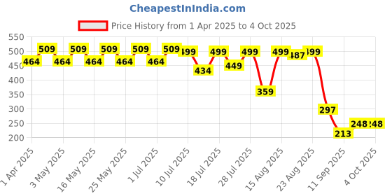myntra.com YK Flutter Sleeve Fit & Flare Dress yk Price History Graph from 1 Apr 2025 to 4 Oct 2025
