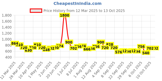 myntra.com YK Flutter Sleeve Fit & Flare Dress yk Price History Graph from 12 Mar 2025 to 10 Oct 2025