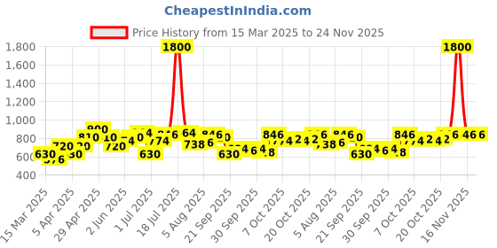 myntra.com YK Flutter Sleeve Fit & Flare Dress yk Price History Graph from 15 Mar 2025 to 24 Nov 2025