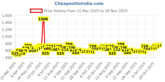 myntra.com YK Flutter Sleeve Fit & Flare Dress yk Price History Graph from 15 Mar 2025 to 28 Nov 2025