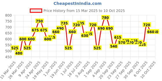 myntra.com YK Flutter Sleeve Fit & Flare Dress yk Price History Graph from 15 Mar 2025 to 4 Oct 2025