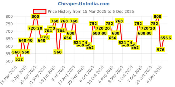 myntra.com YK Flutter Sleeve Fit & Flare Dress yk Price History Graph from 15 Mar 2025 to 5 Dec 2025