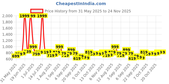 myntra.com YK Flutter Sleeve Fit & Flare Dress yk Price History Graph from 31 May 2025 to 24 Nov 2025
