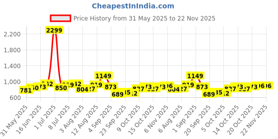 myntra.com YK Flutter Sleeve Fit & Flare Dress yk Price History Graph from 31 May 2025 to 22 Nov 2025