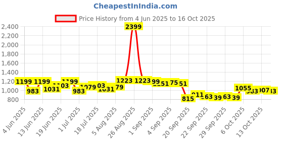 myntra.com YK Flutter Sleeve Fit & Flare Dress yk Price History Graph from 4 Jun 2025 to 16 Oct 2025