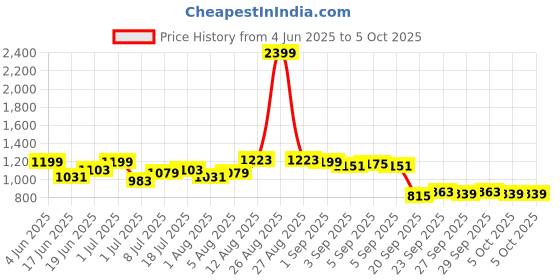 myntra.com YK Flutter Sleeve Fit & Flare Dress yk Price History Graph from 4 Jun 2025 to 4 Oct 2025