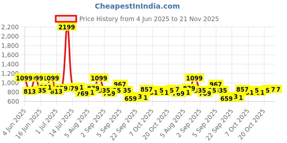 myntra.com YK Flutter Sleeve Fit & Flare Dress yk Price History Graph from 4 Jun 2025 to 20 Nov 2025