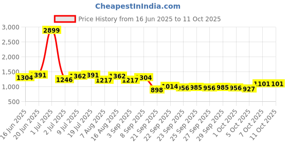 myntra.com YK Flutter Sleeve Fit & Flare Dress yk Price History Graph from 16 Jun 2025 to 10 Oct 2025