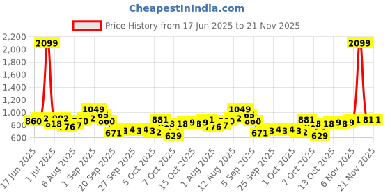 myntra.com YK Flutter Sleeve Fit & Flare Dress yk Price History Graph from 17 Jun 2025 to 20 Nov 2025