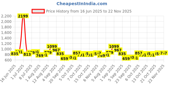 myntra.com YK Flutter Sleeve Fit & Flare Dress yk Price History Graph from 16 Jun 2025 to 22 Nov 2025