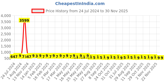 myntra.com YK Flutter Sleeves Floral Printed Fit & Flare Dress yk Price History Graph from 24 Jul 2024 to 30 Nov 2025