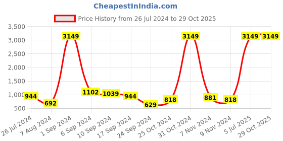myntra.com YK Flutter Sleeves Ruffled Net Fit & Flare Dress yk Price History Graph from 26 Jul 2024 to 29 Oct 2025