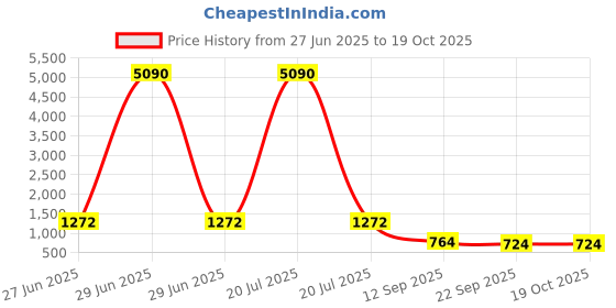 myntra.com YK Gaming Accessory Activity Toys and Games yk Price History Graph from 27 Jun 2025 to 18 Oct 2025