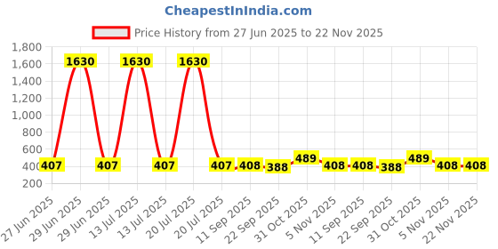 myntra.com YK Gaming Accessory Activity Toys and Games yk Price History Graph from 27 Jun 2025 to 22 Nov 2025