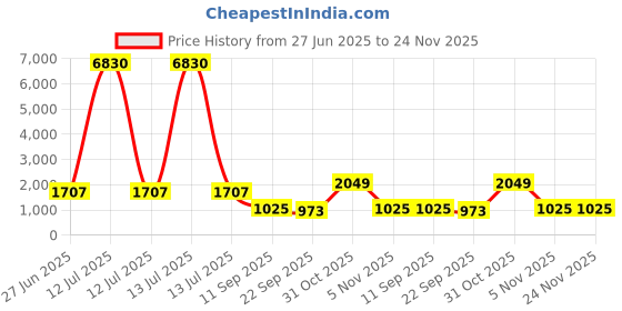 myntra.com YK Gaming Accessory Activity Toys and Games yk Price History Graph from 27 Jun 2025 to 23 Nov 2025