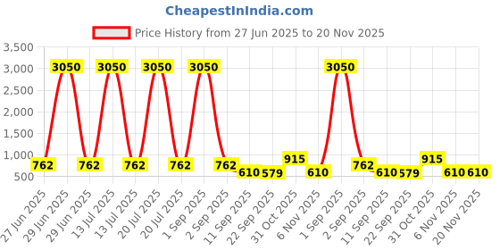 myntra.com YK Gaming Accessory Activity Toys and Games yk Price History Graph from 27 Jun 2025 to 20 Nov 2025