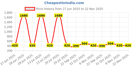 myntra.com YK Gaming Accessory Activity Toys and Games yk Price History Graph from 27 Jun 2025 to 22 Nov 2025