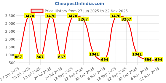 myntra.com YK Gaming Accessory Activity Toys and Games yk Price History Graph from 27 Jun 2025 to 22 Nov 2025