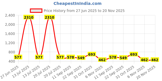 myntra.com YK Gaming Accessory Activity Toys and Games yk Price History Graph from 27 Jun 2025 to 20 Nov 2025