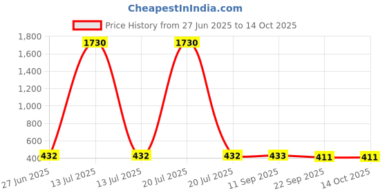 myntra.com YK Gaming Accessory Activity Toys and Games yk Price History Graph from 27 Jun 2025 to 14 Oct 2025