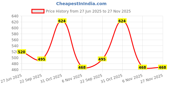 myntra.com YK Gaming Accessory Activity Toys and Games yk Price History Graph from 27 Jun 2025 to 27 Nov 2025
