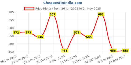 myntra.com YK Gaming Accessory Activity Toys and Games yk Price History Graph from 26 Jun 2025 to 24 Nov 2025