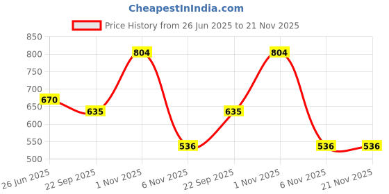 myntra.com YK Gaming Accessory Activity Toys and Games yk Price History Graph from 26 Jun 2025 to 20 Nov 2025