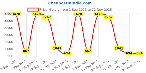 myntra.com YK Gaming Accessory Activity Toys and Games yk Price History Graph from 1 Sep 2025 to 22 Nov 2025