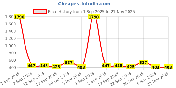 myntra.com YK Gaming Accessory Activity Toys and Games yk Price History Graph from 1 Sep 2025 to 20 Nov 2025