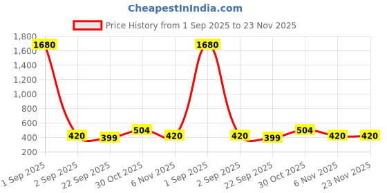 myntra.com YK Gaming Accessory Activity Toys and Games yk Price History Graph from 1 Sep 2025 to 23 Nov 2025