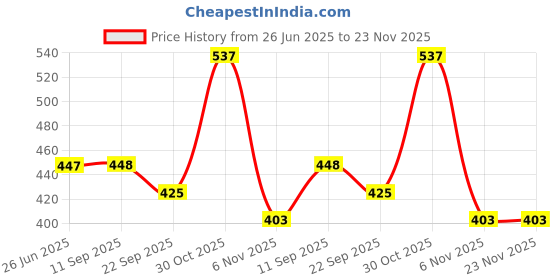 myntra.com YK Gaming Pack of 2 Accessory Activity Toys and Games yk Price History Graph from 26 Jun 2025 to 22 Nov 2025