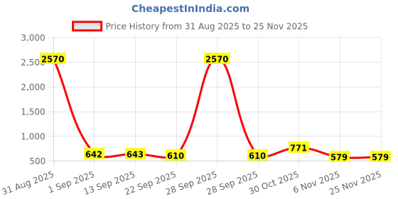 myntra.com YK Gaming Pop It Accessory Activity Toys and Games yk Price History Graph from 31 Aug 2025 to 24 Nov 2025