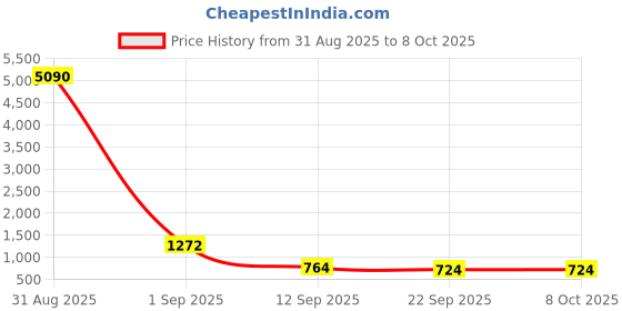 myntra.com YK Gaming Set of 3 Jumbo Cat Pop It Fidget Toy yk Price History Graph from 31 Aug 2025 to 7 Oct 2025