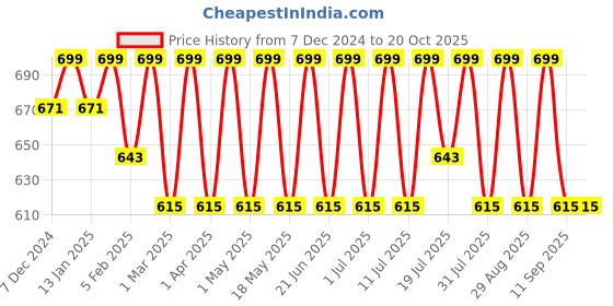 myntra.com YK Giraffe Printed Night Suit yk Price History Graph from 7 Dec 2024 to 20 Oct 2025