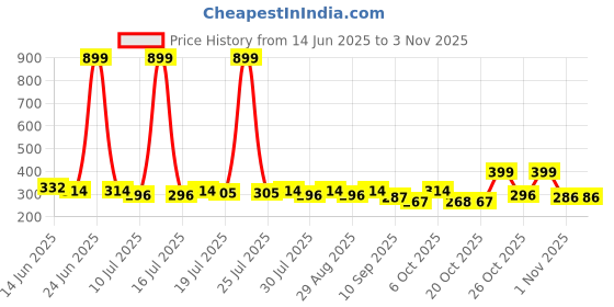 myntra.com yk disney YK Girl Disney Print Top yk disney Price History Graph from 14 Jun 2025 to 2 Nov 2025