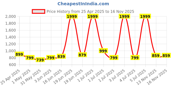 myntra.com YK Girl Floral Print Flutter Sleeve Fit & Flare Dress yk Price History Graph from 25 Apr 2025 to 16 Nov 2025