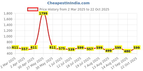 myntra.com YK Girl Flutter Sleeves Fit & Flare Dress yk Price History Graph from 2 Mar 2025 to 22 Oct 2025