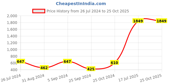 myntra.com YK Girl Mandarin Collar Pure Cotton Shirt Style Top yk Price History Graph from 26 Jul 2024 to 25 Oct 2025