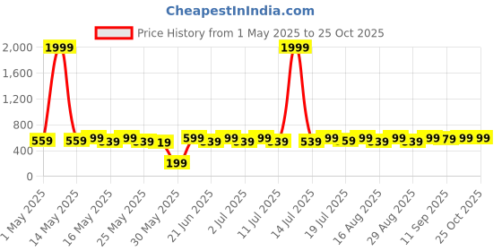 myntra.com YK Girl Print Fit & Flare Dress yk Price History Graph from 1 May 2025 to 25 Oct 2025